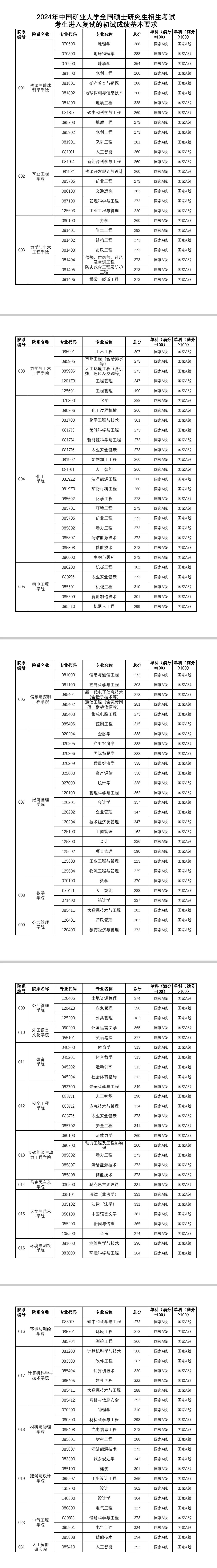 中國礦業(yè)大學研究生錄取分數(shù)線-圖1