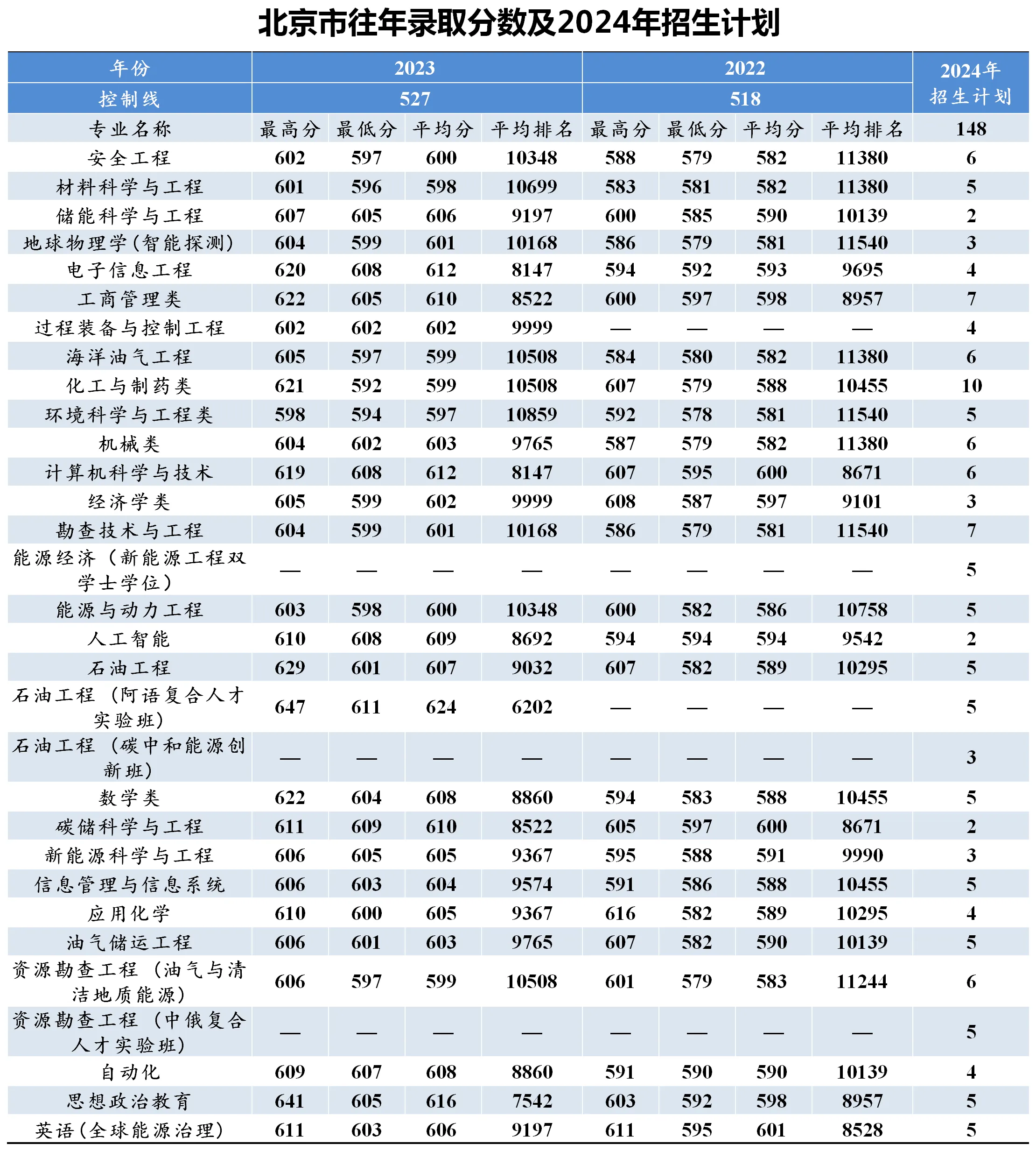 中國(guó)石油大學(xué)2024錄取分?jǐn)?shù)線(xiàn)(詳解)-圖1