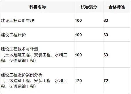 一級造價工程師合格分數(shù)線-圖1