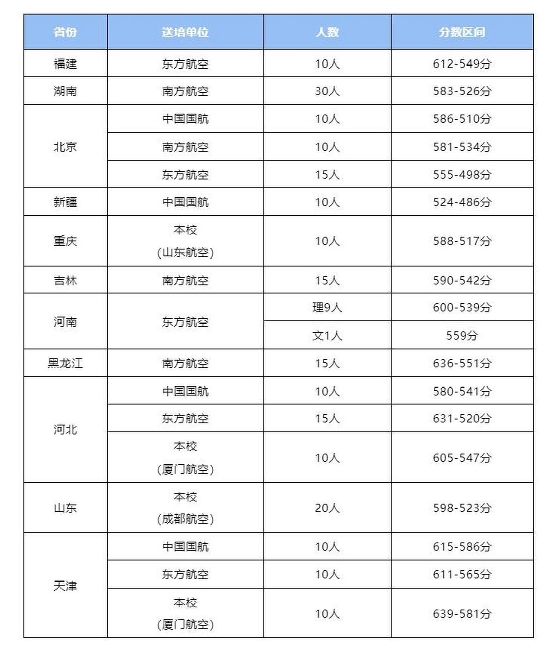 中國民航大學(xué)空乘專業(yè)錄取分?jǐn)?shù)線(詳解)-圖1