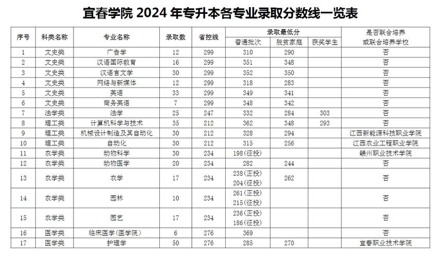 2024宜春學(xué)院分?jǐn)?shù)線-圖1