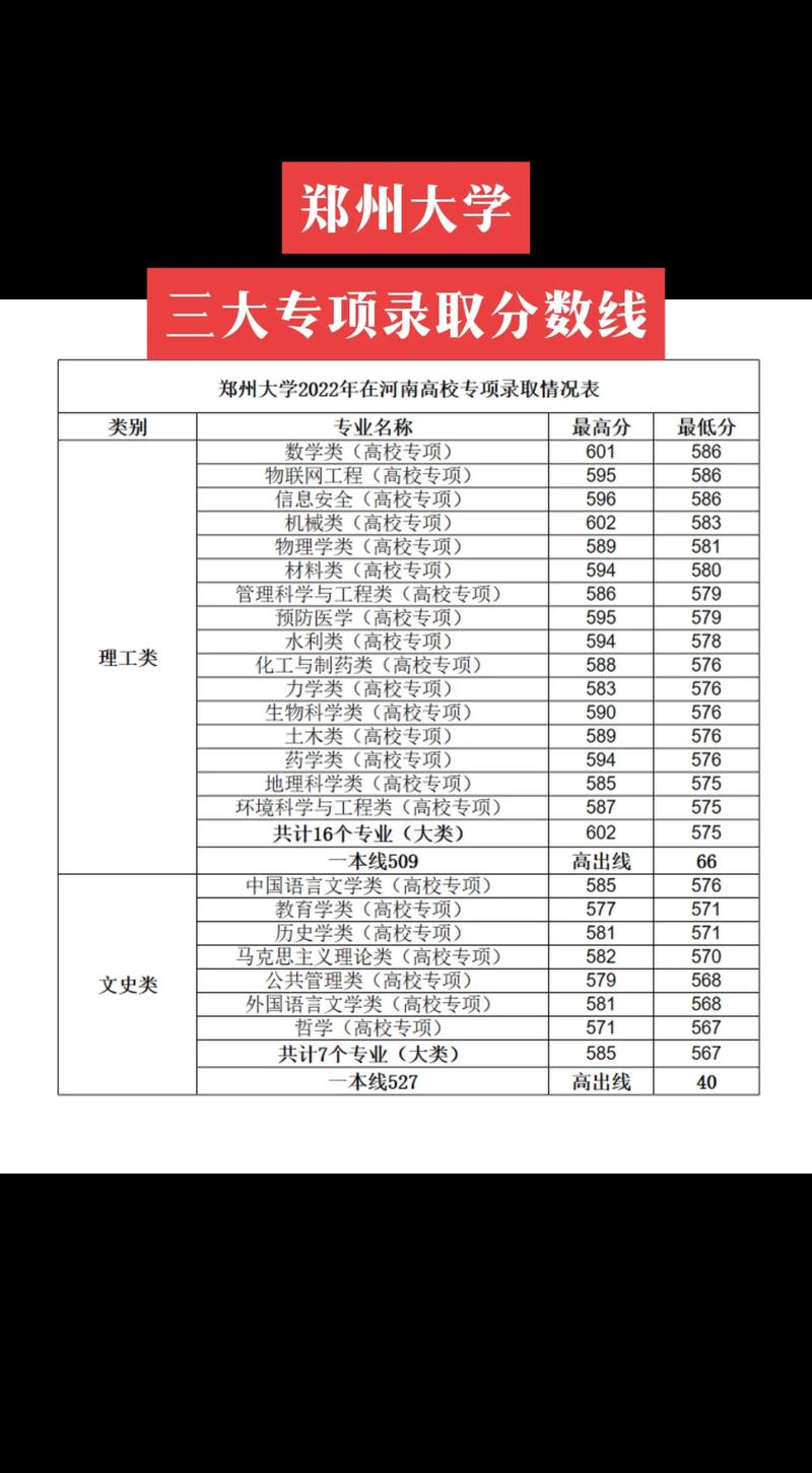 鄭州大學一本分數(shù)線-圖1