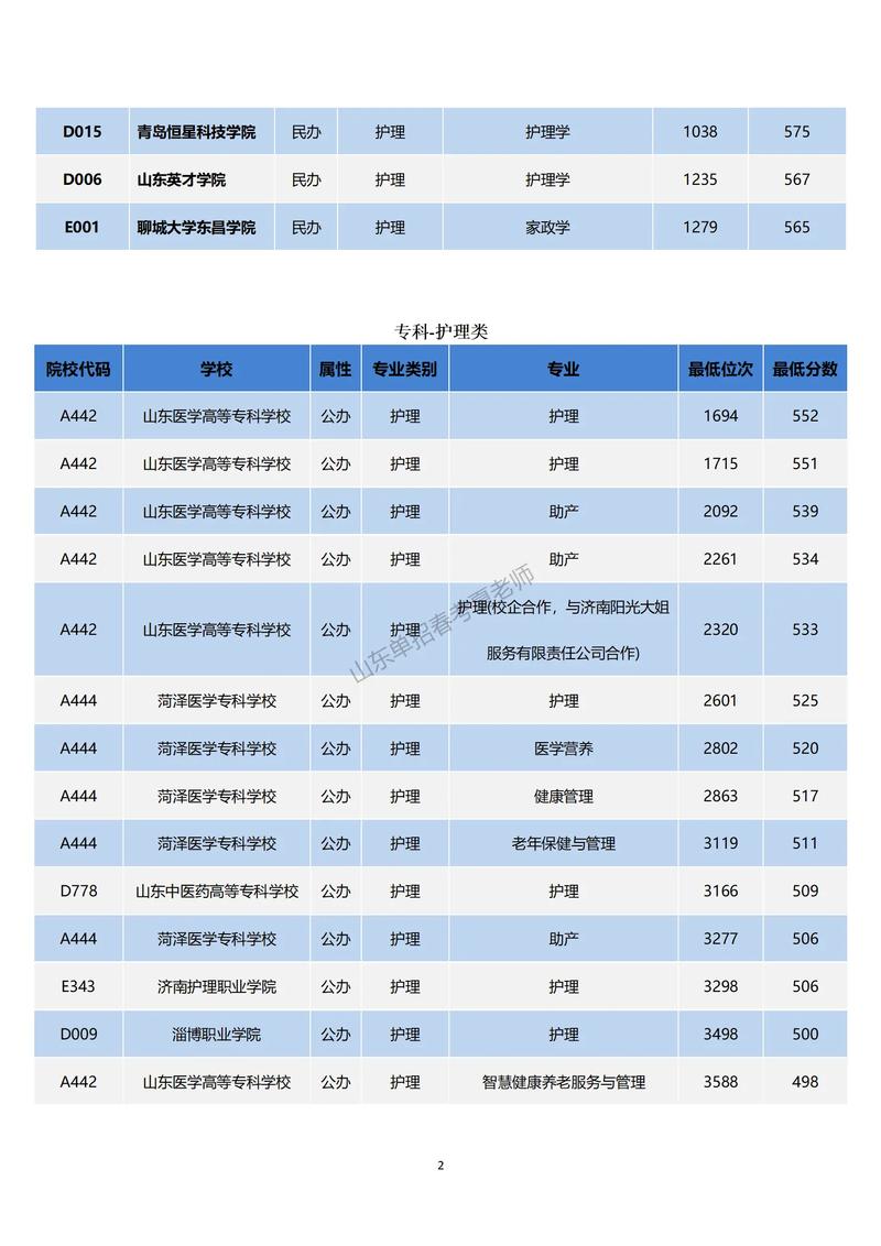 營(yíng)養(yǎng)學(xué)專業(yè)錄取分?jǐn)?shù)線-圖1