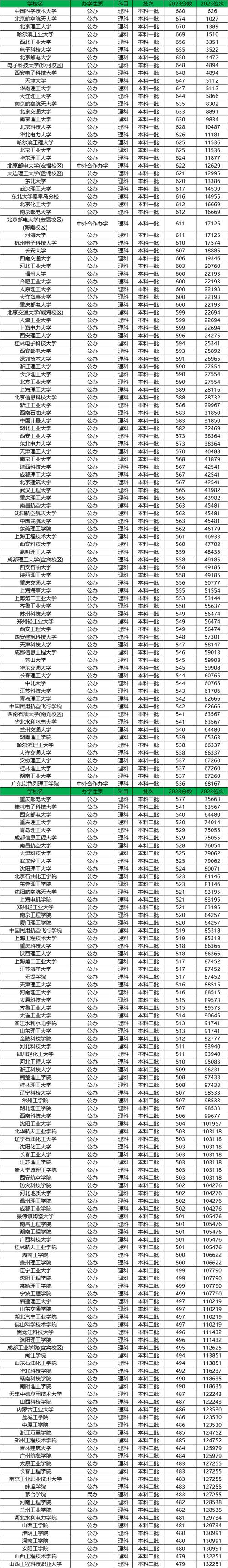 唐山理工大學分數(shù)線-圖1