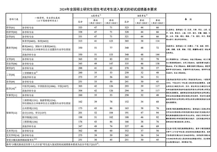 研究生國家分數(shù)線-圖1