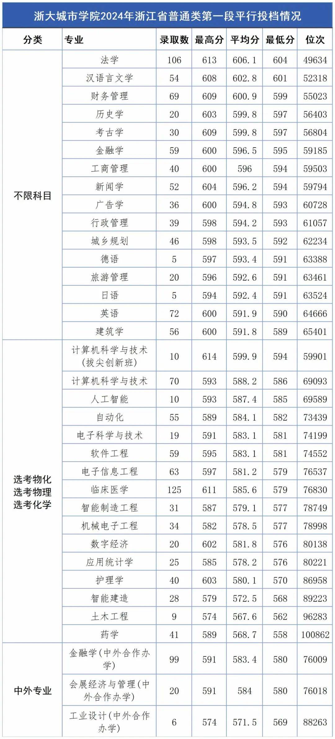 浙江大學城市學院分數(shù)線-圖1