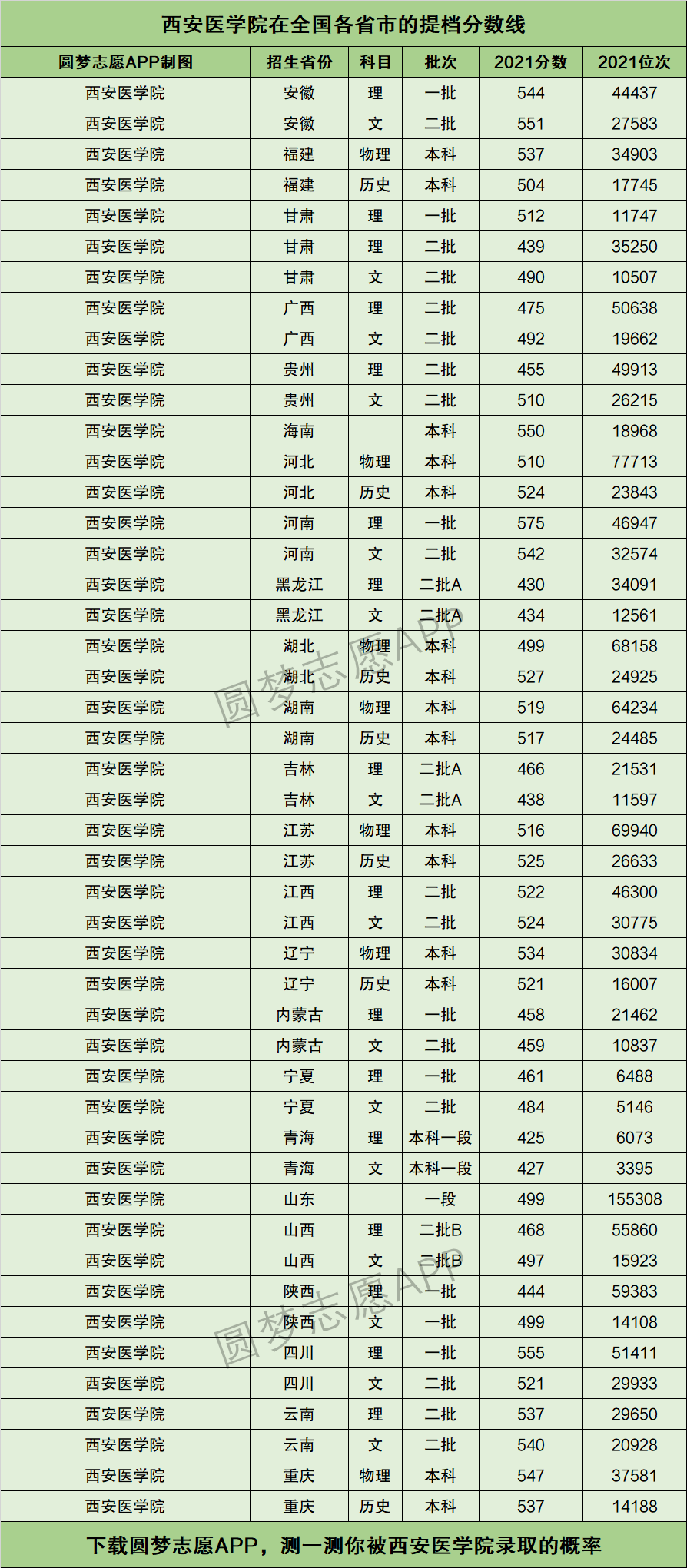西安醫(yī)學(xué)院護(hù)理大專分?jǐn)?shù)線-圖1