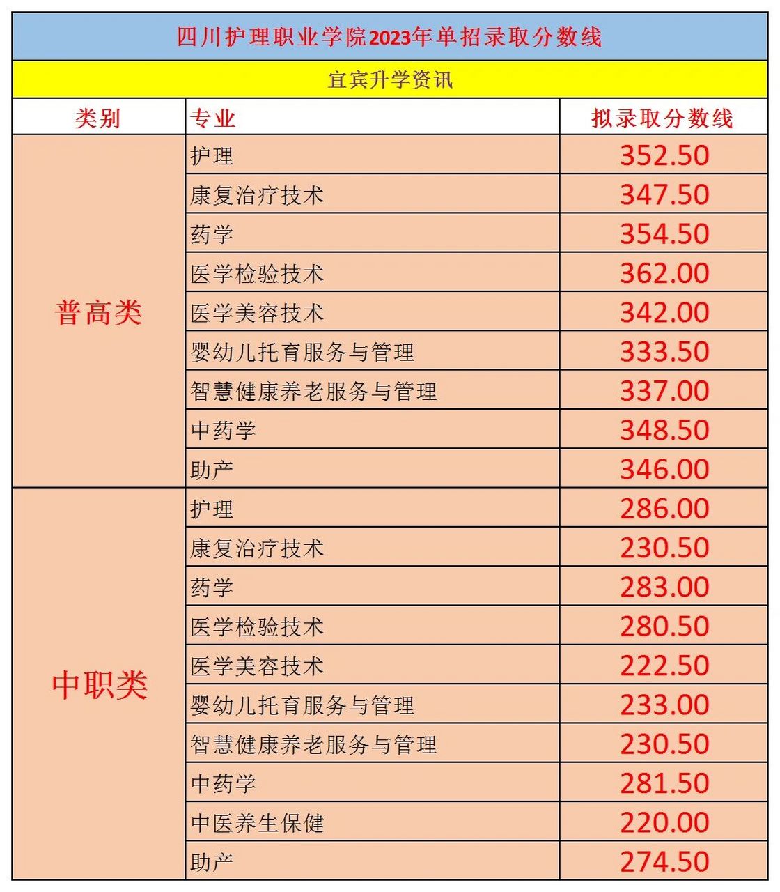 四川護理職業(yè)學校分數(shù)線-圖1