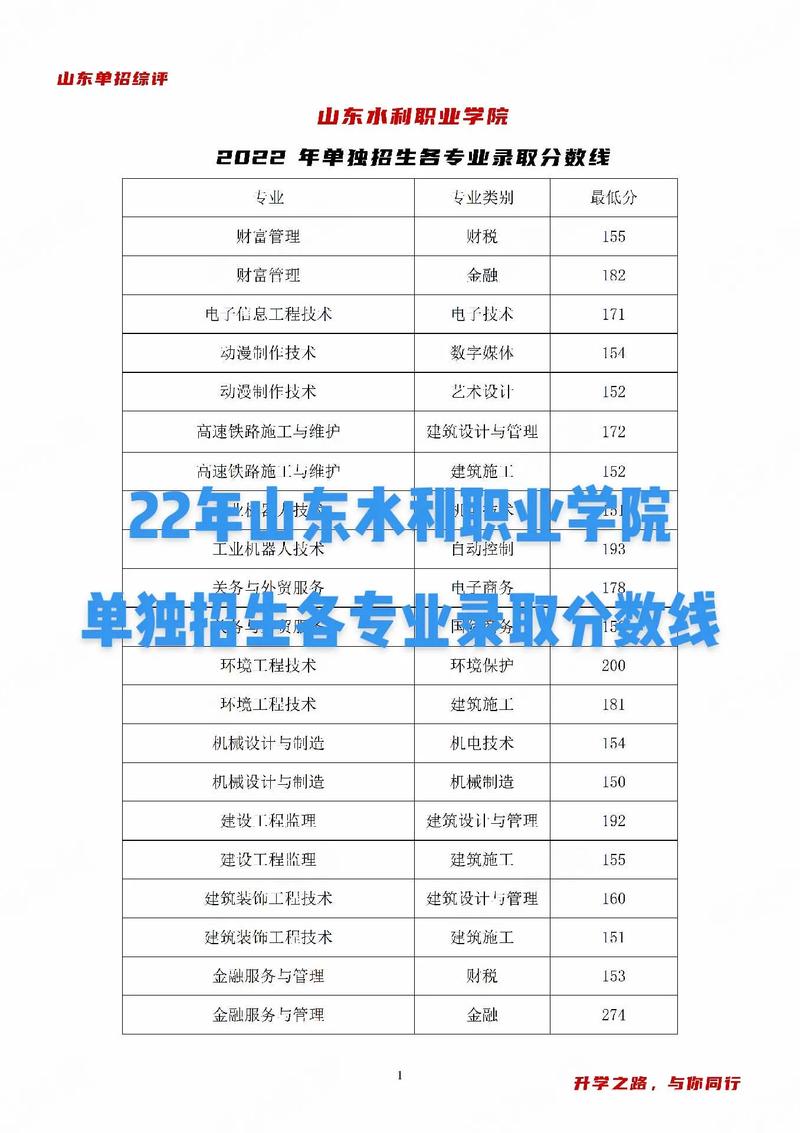 山東水利職業(yè)學(xué)院春季高考分數(shù)線-圖1
