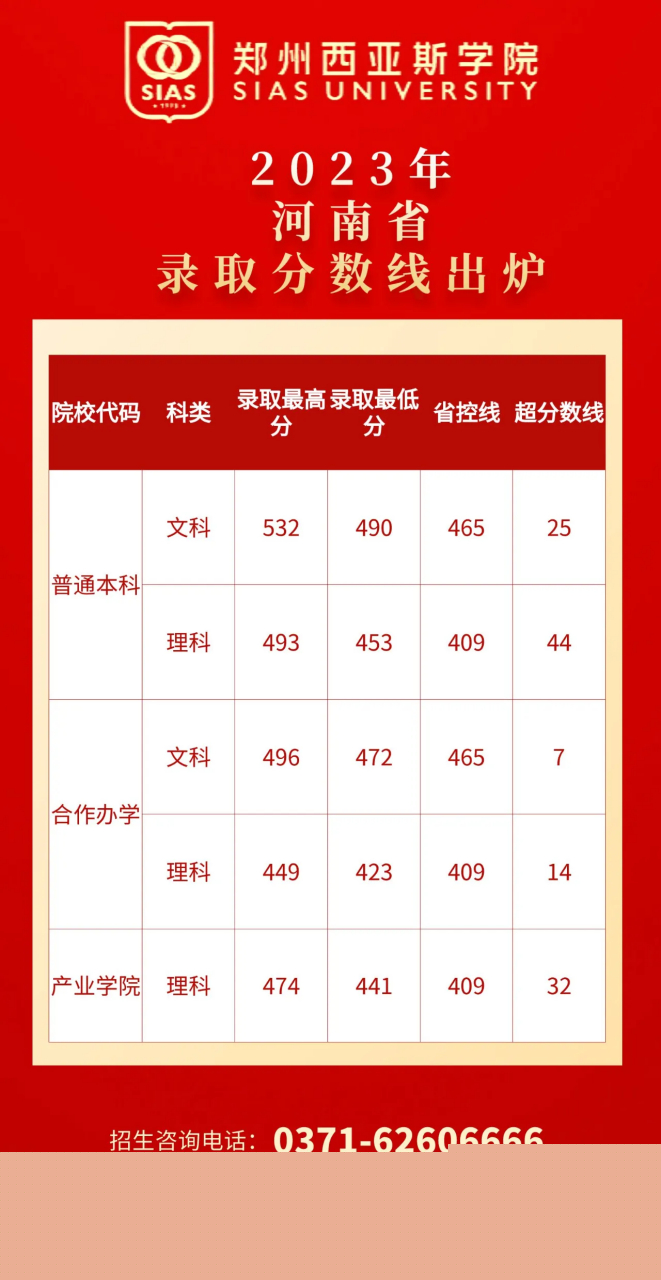 鄭州大學(xué)西亞斯國際學(xué)院分?jǐn)?shù)線-圖1