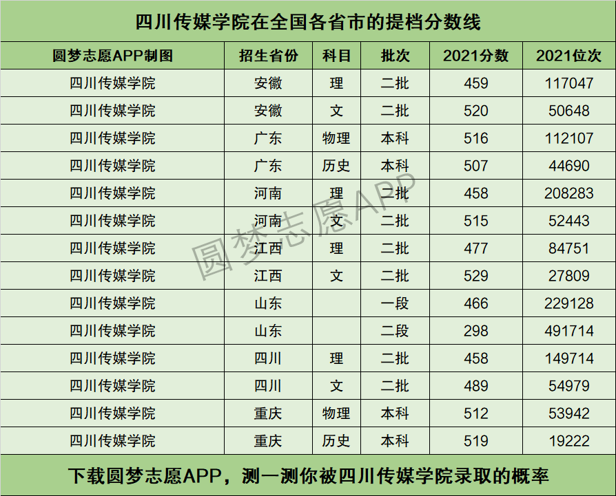 四川傳媒學院藝術專科錄取分數(shù)線-圖1