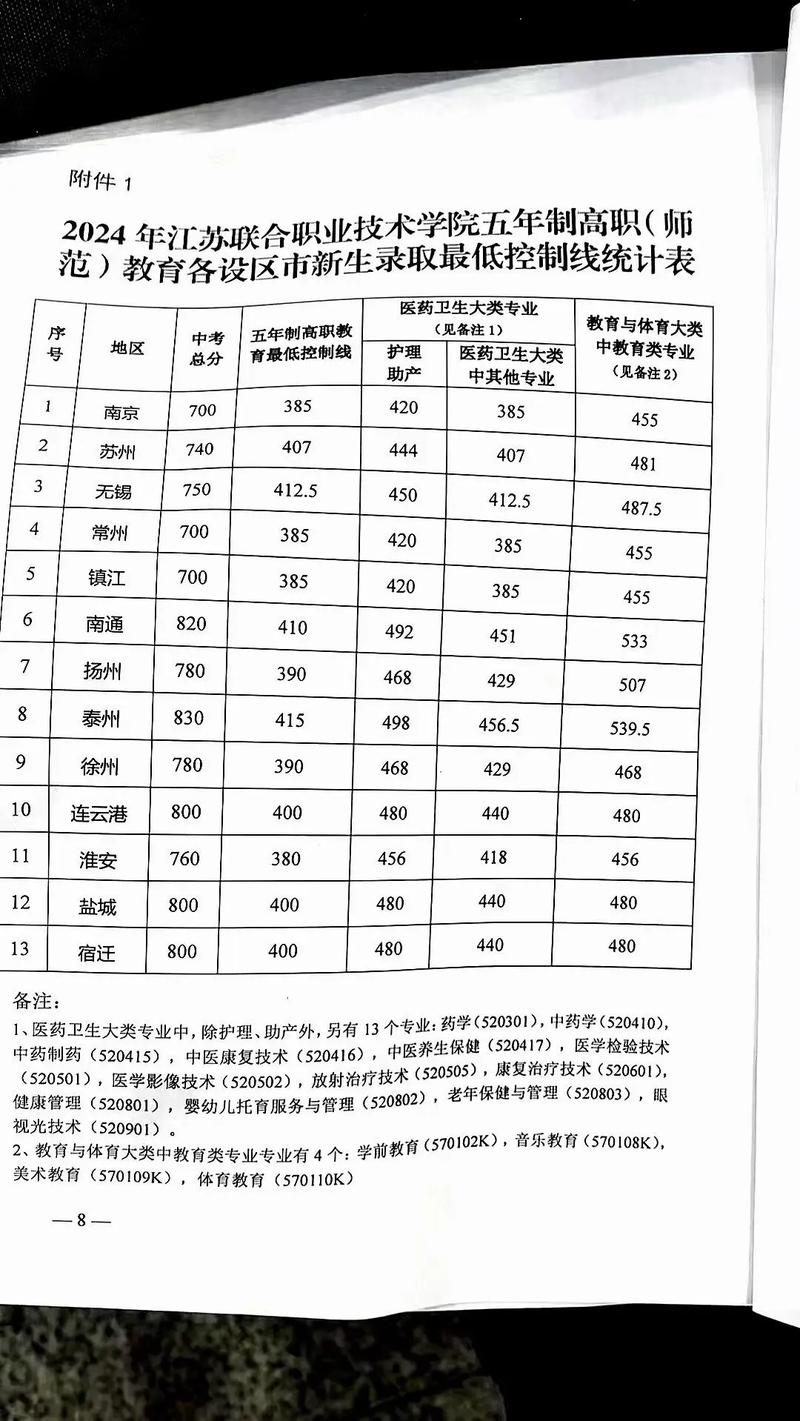 無(wú)錫五年制大專(zhuān)分?jǐn)?shù)線(xiàn)-圖1