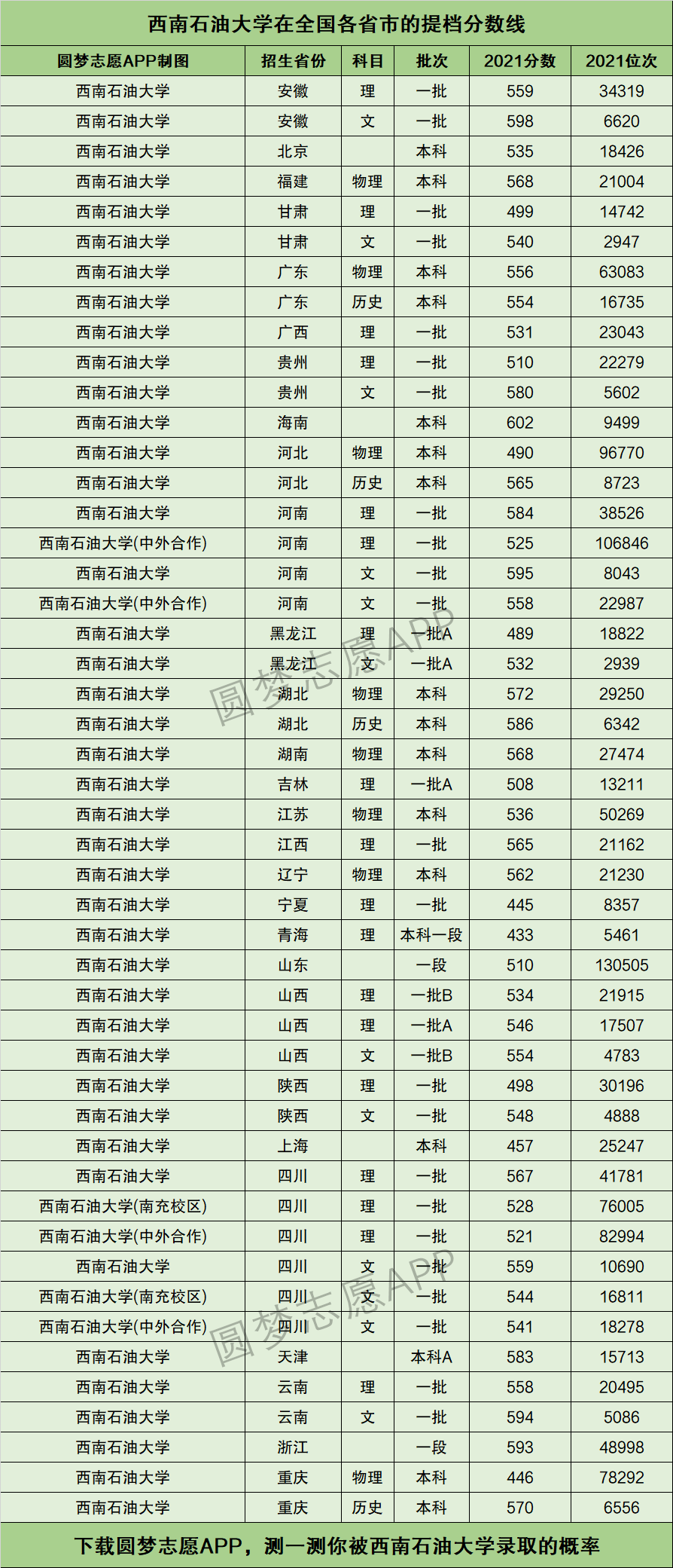 西南石油大學(xué)研究生分?jǐn)?shù)線-圖1