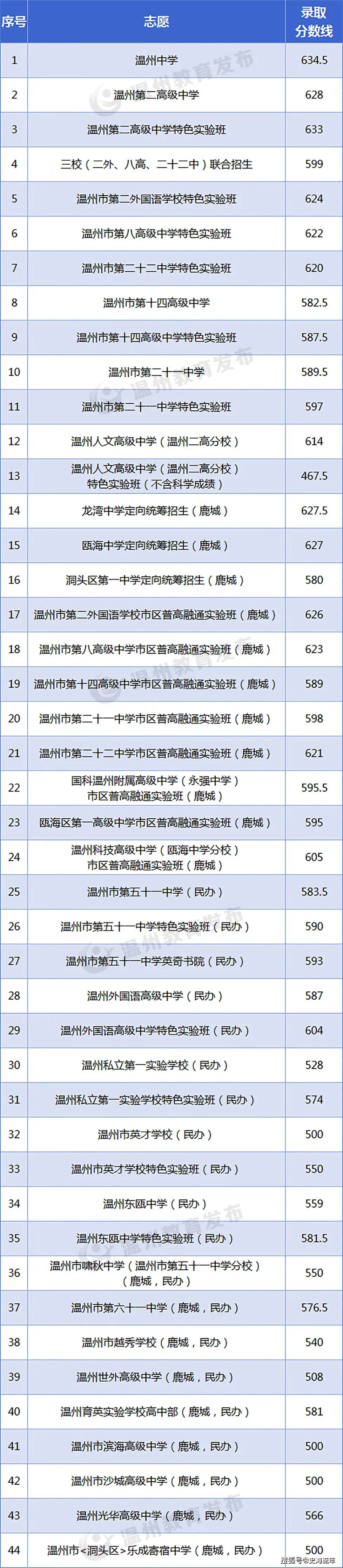 溫州嘯秋中學(xué)分?jǐn)?shù)線-圖1