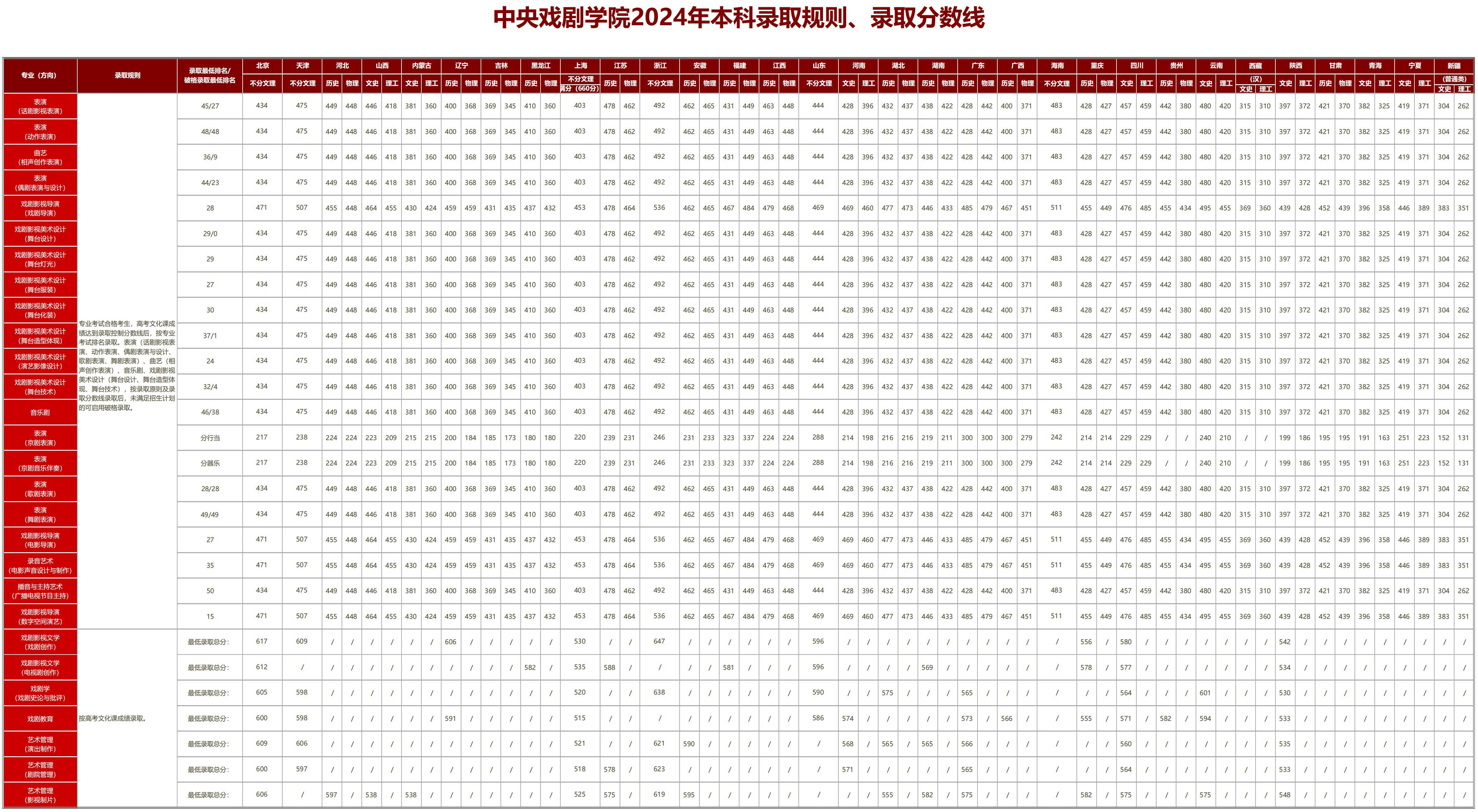 中央戲劇學(xué)院錄取分?jǐn)?shù)線-圖1