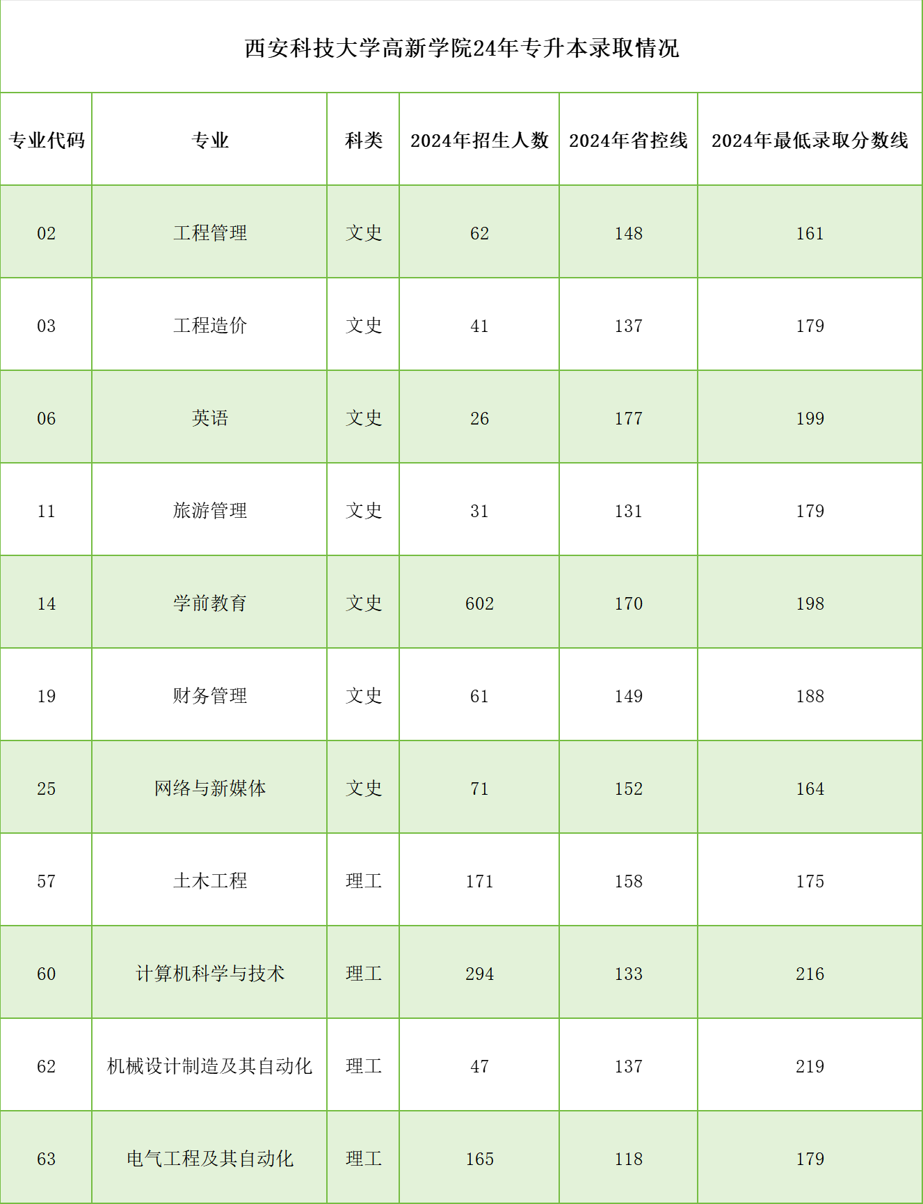 西安科技大學(xué)錄取分?jǐn)?shù)線(xiàn)-圖1