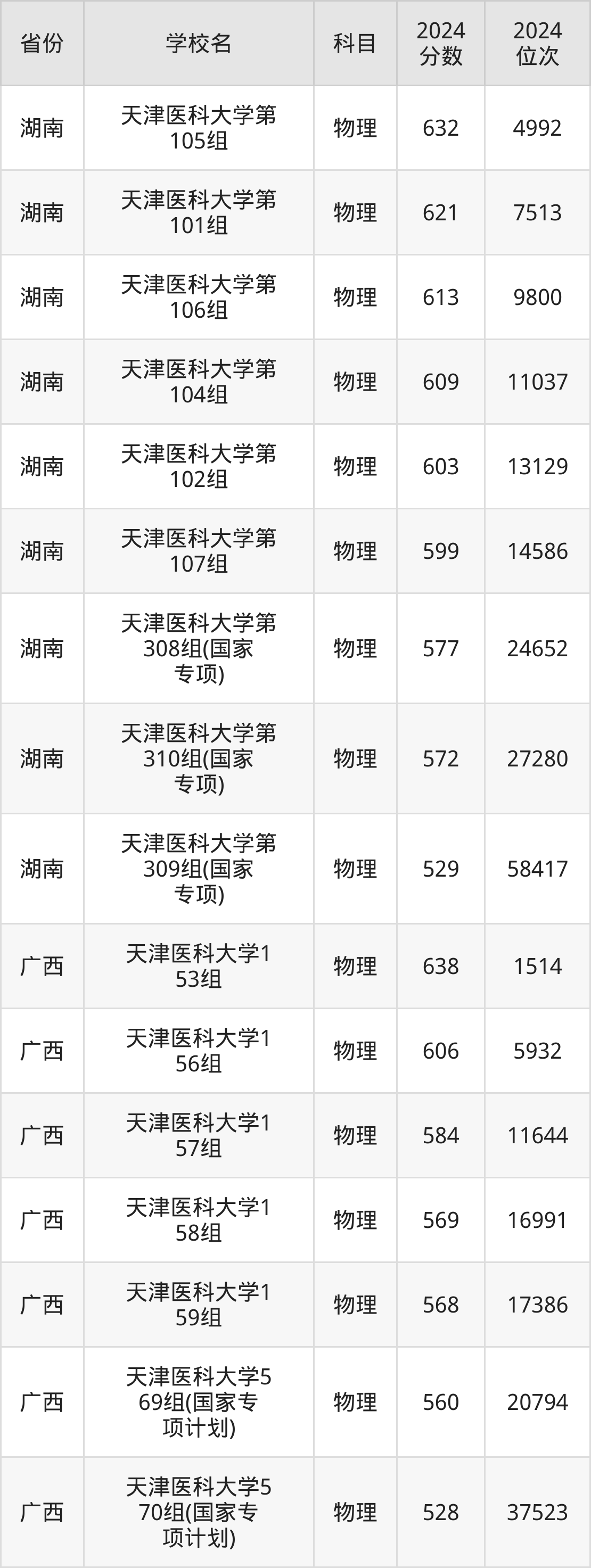 天津武警醫(yī)學院分數(shù)線-圖1