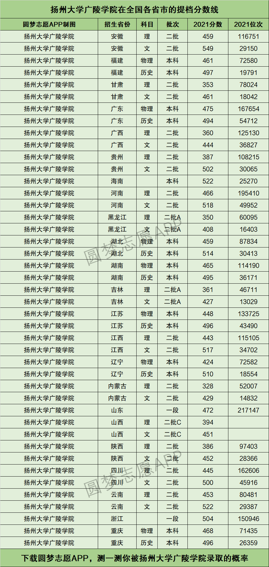 揚州大學廣陵學院專業(yè)分數(shù)線-圖1