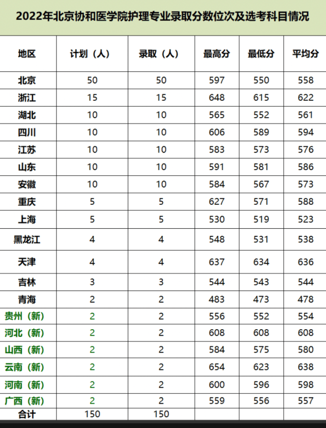 協(xié)和醫(yī)學(xué)院錄取分?jǐn)?shù)線-圖1