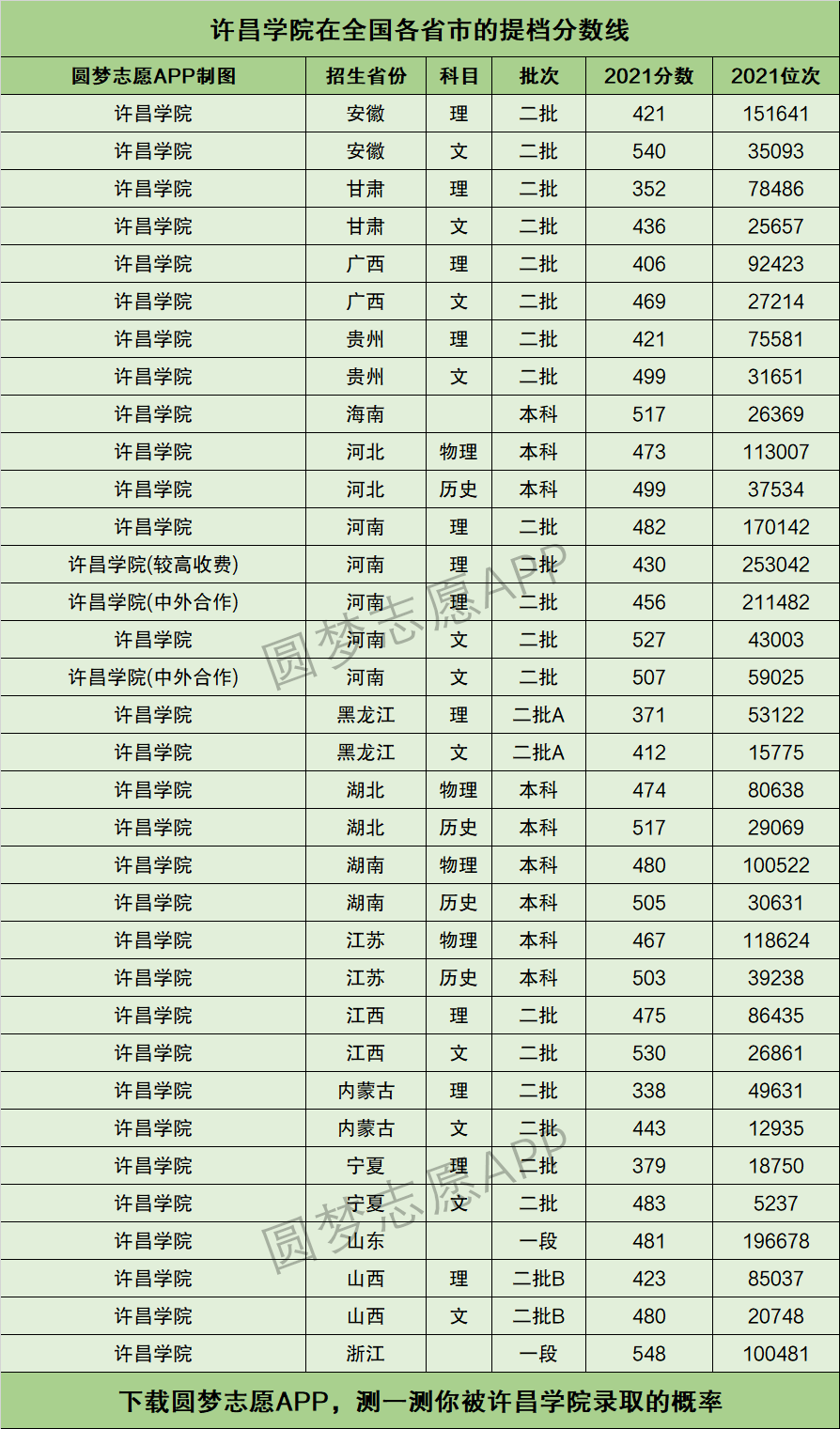 許昌學(xué)院錄取分數(shù)線-圖1