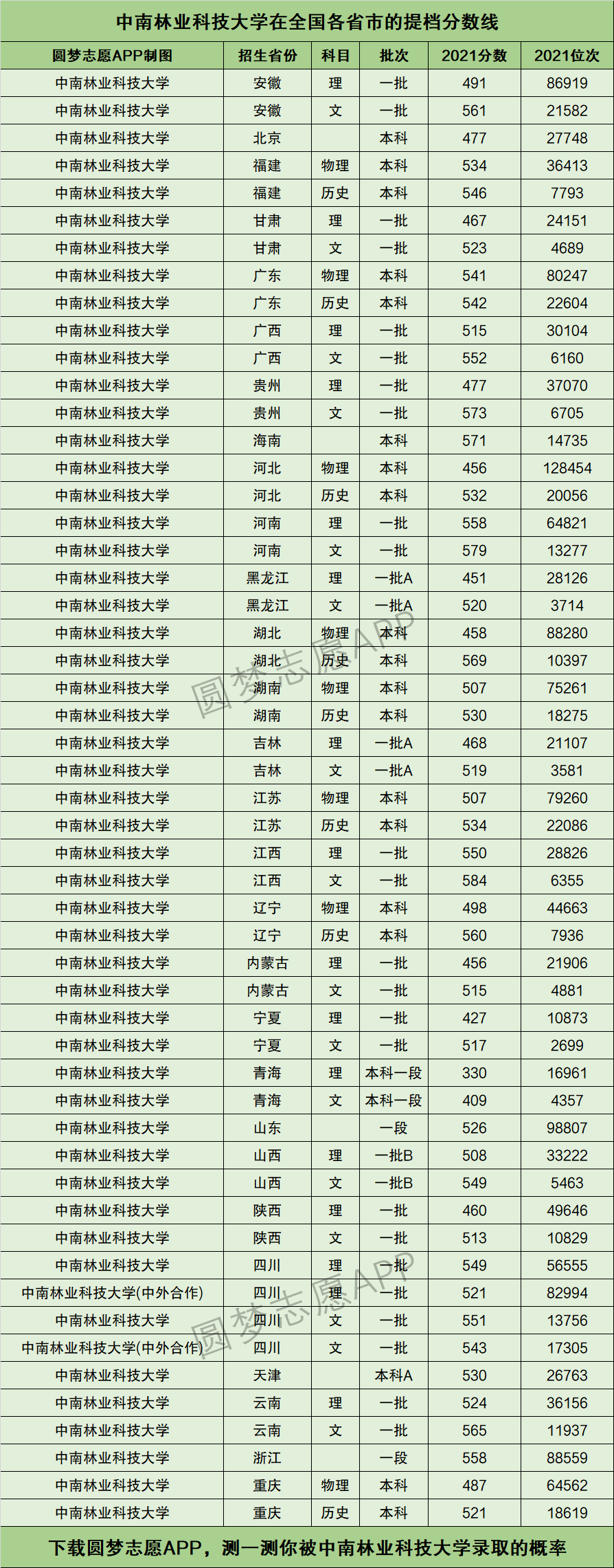 中南林業(yè)科技大學(xué)涉外學(xué)院分?jǐn)?shù)線-圖1