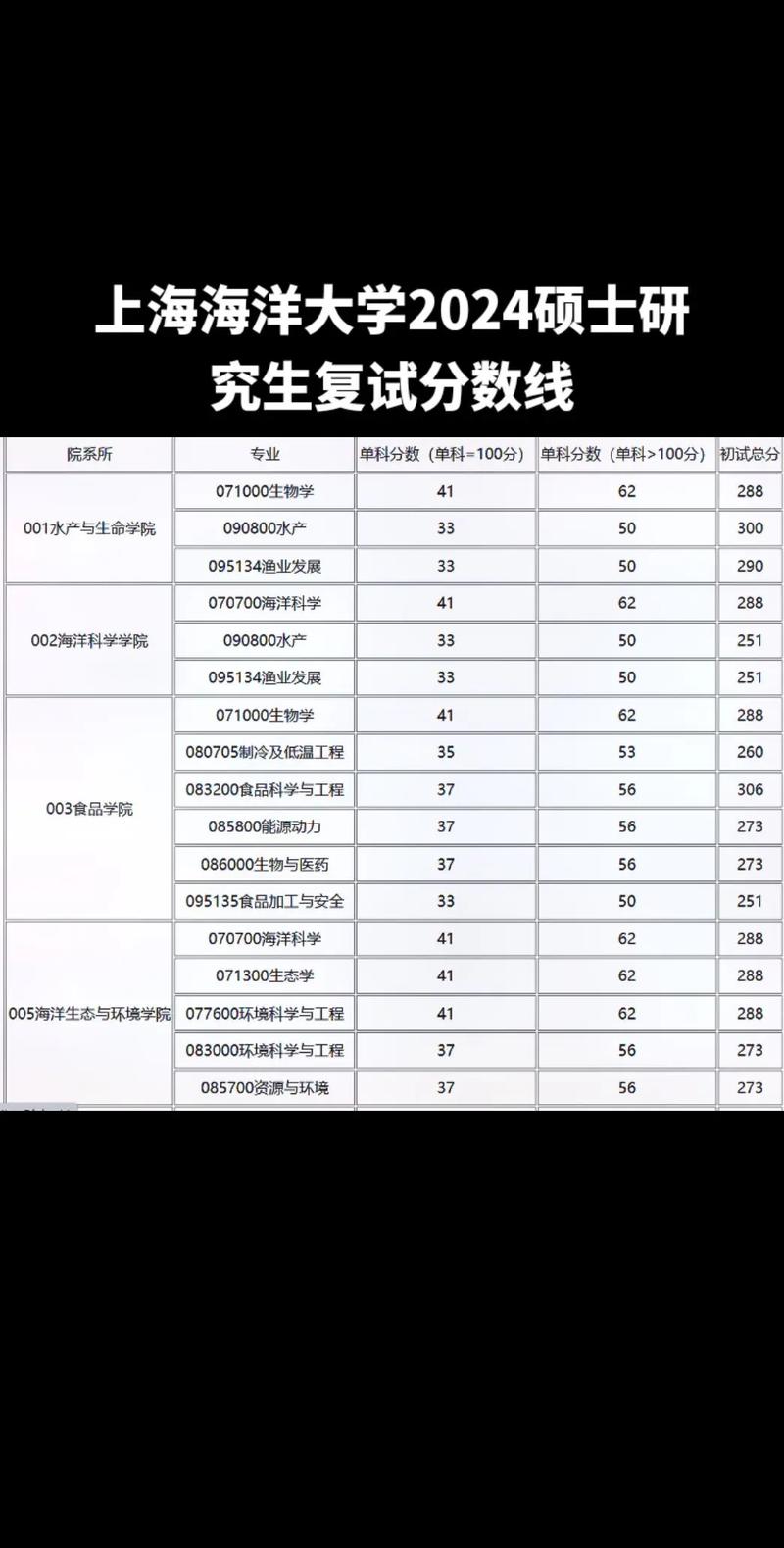 上海海洋大學研究生分數線(詳解)-圖1