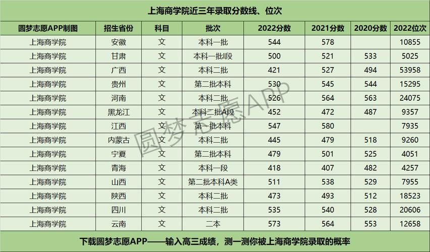 上海商學院分數(shù)線-圖1