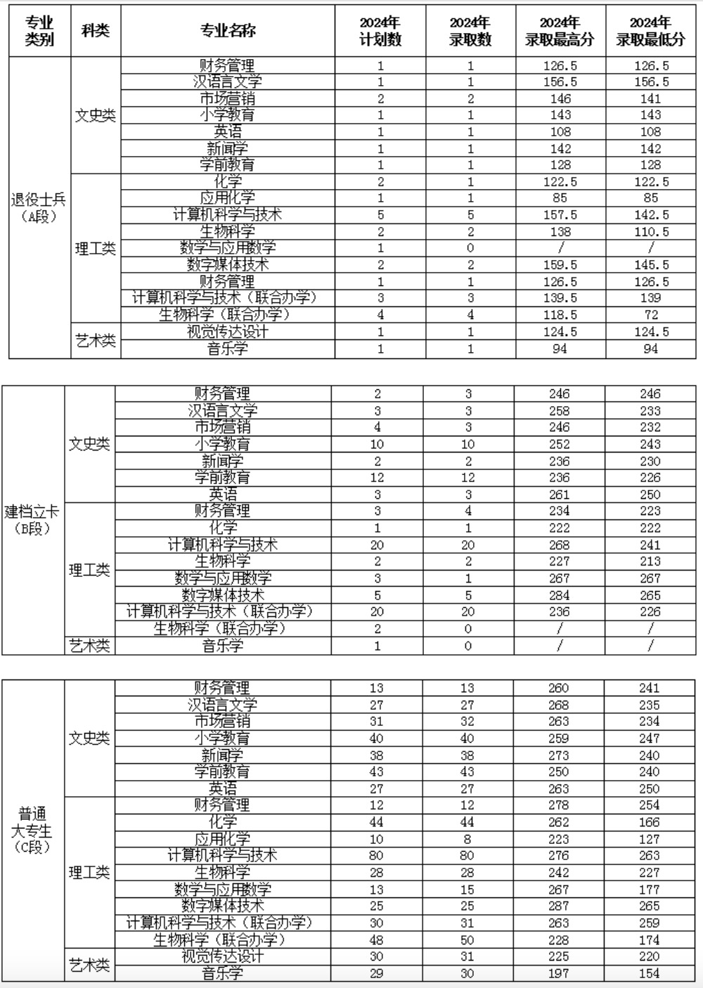 渭南師范學院分數(shù)線-圖1