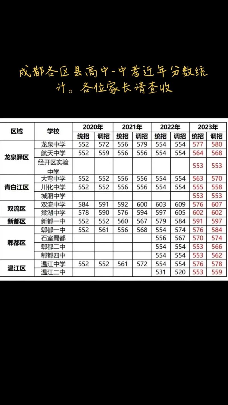 新都四中錄取分數(shù)線-圖1