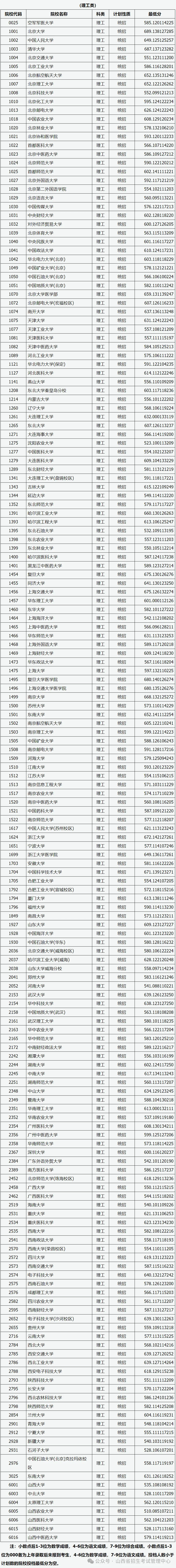 山西省高考成績分?jǐn)?shù)線-圖1