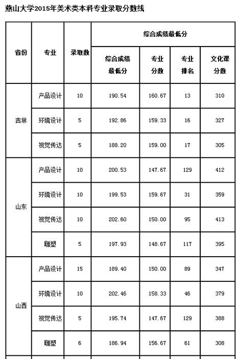 燕山大學美術錄取分數(shù)線-圖1