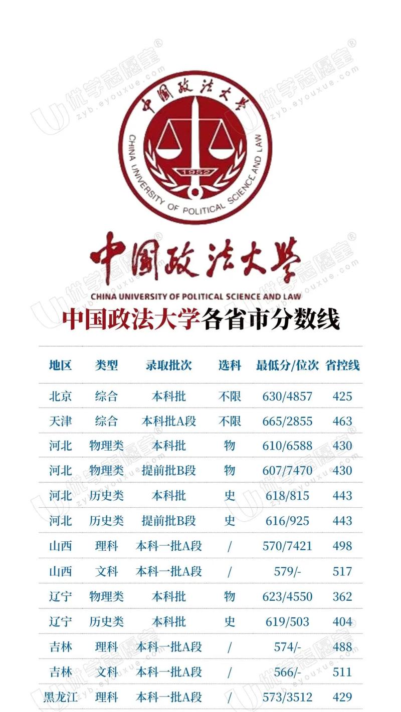 中國政法大學(xué)法學(xué)分數(shù)線-圖1