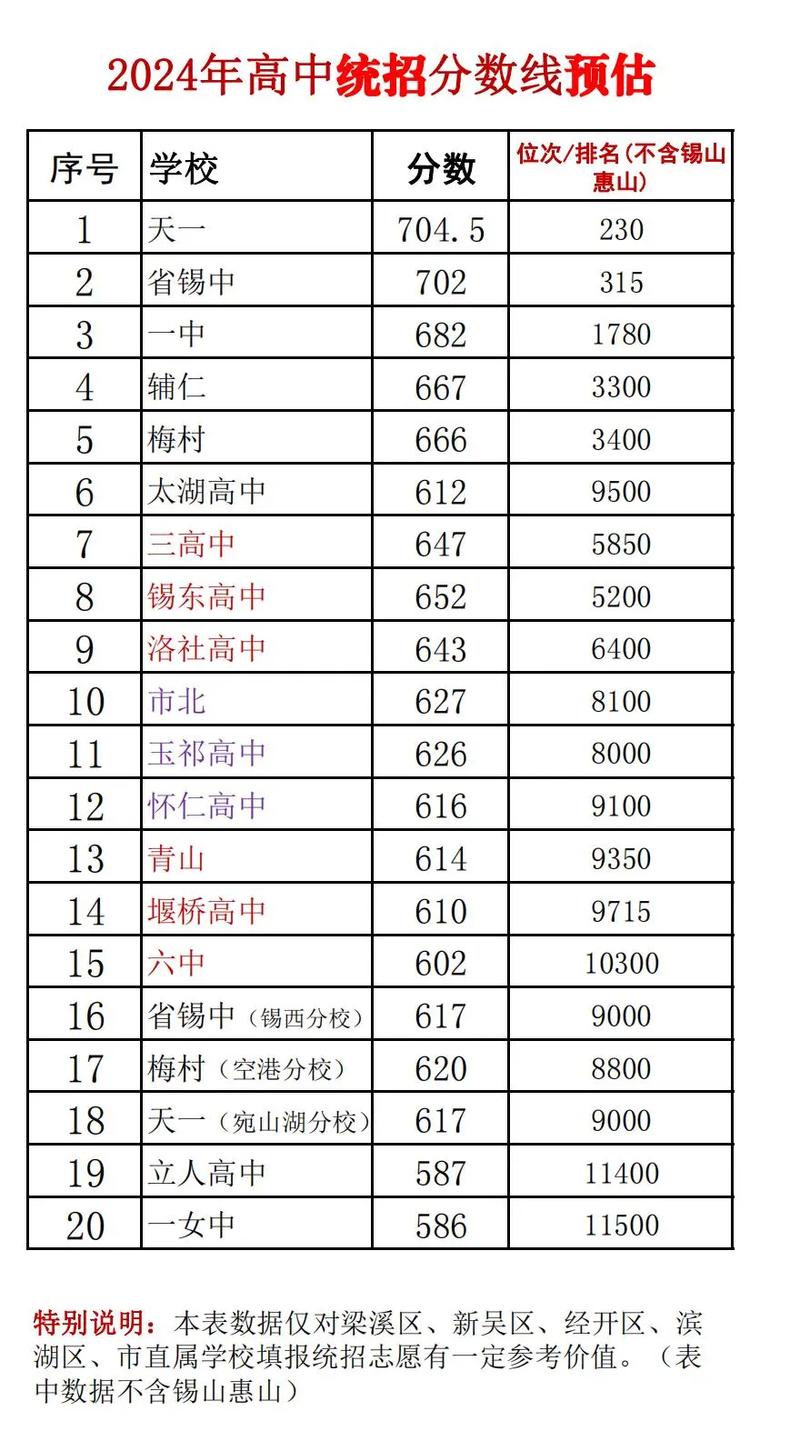 無錫師范錄取分數(shù)線-圖1