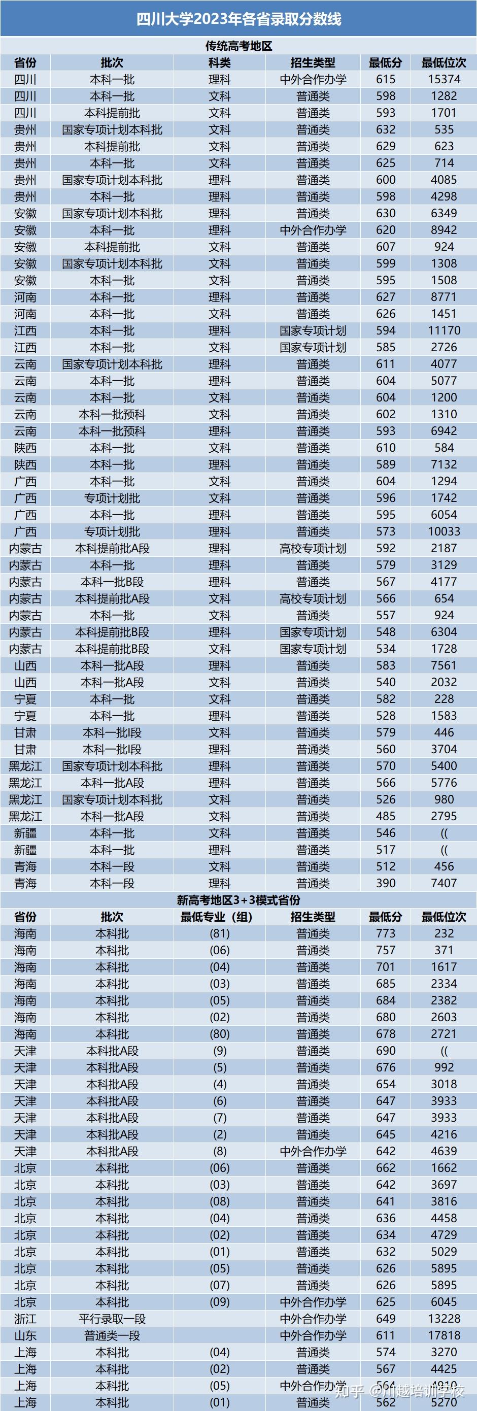 四川三本大學(xué)分?jǐn)?shù)線-圖1
