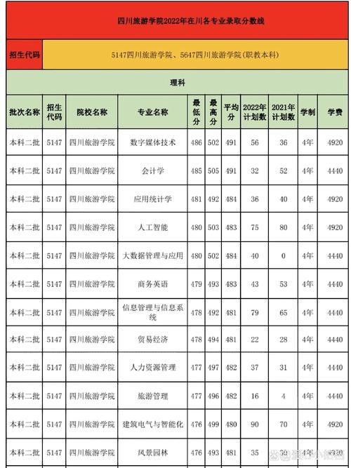 四川旅游學(xué)院分?jǐn)?shù)線-圖1