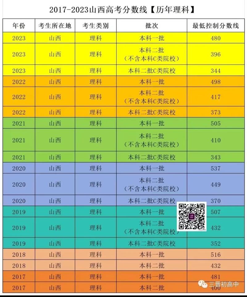 山西成人高考錄取分數(shù)線-圖1