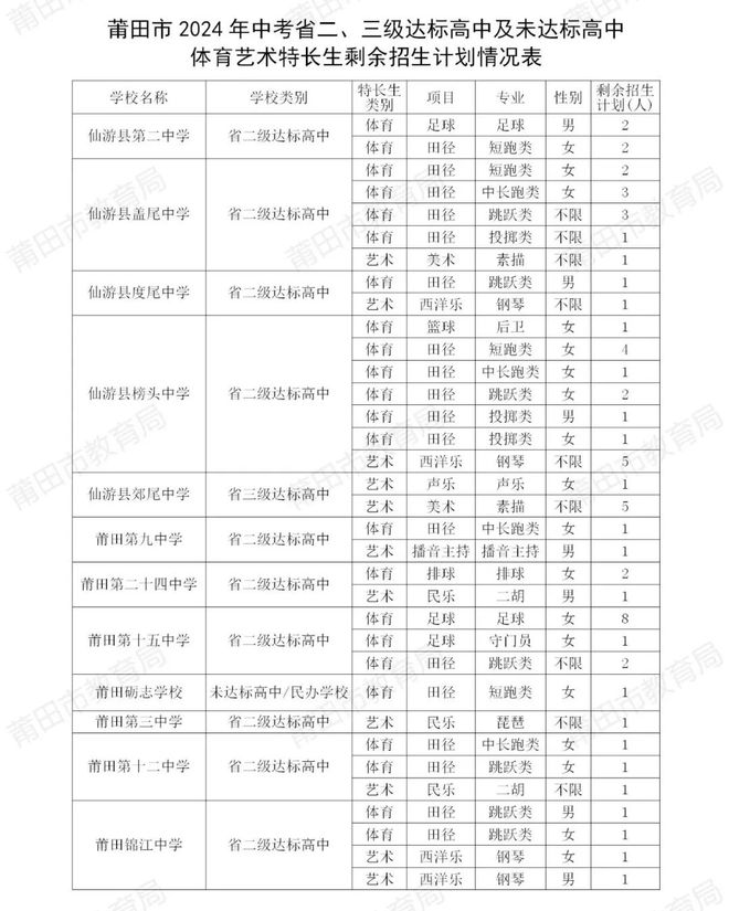 仙游蓋尾中學分數(shù)線-圖1