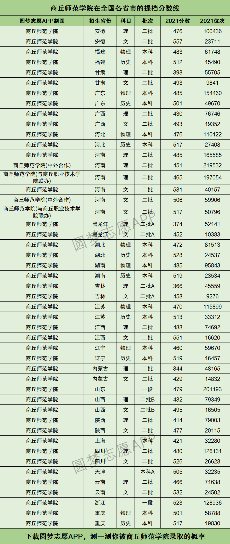 商丘師范學(xué)院大專分?jǐn)?shù)線-圖1