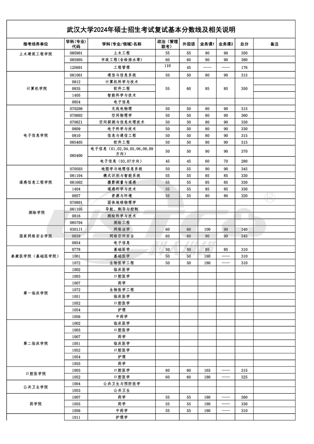2024武漢大學考研分數(shù)線-圖1