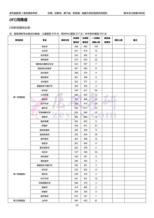 鄭州大學(xué)醫(yī)學(xué)院?？品謹?shù)線-圖1