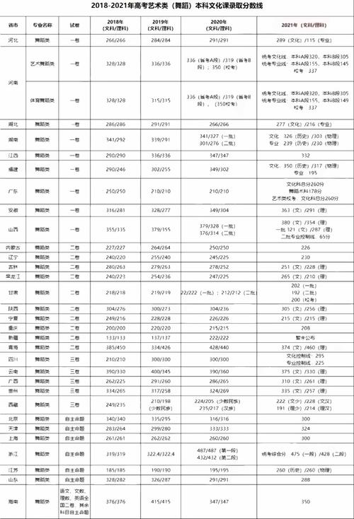 舞蹈生考大學分數(shù)線-圖1