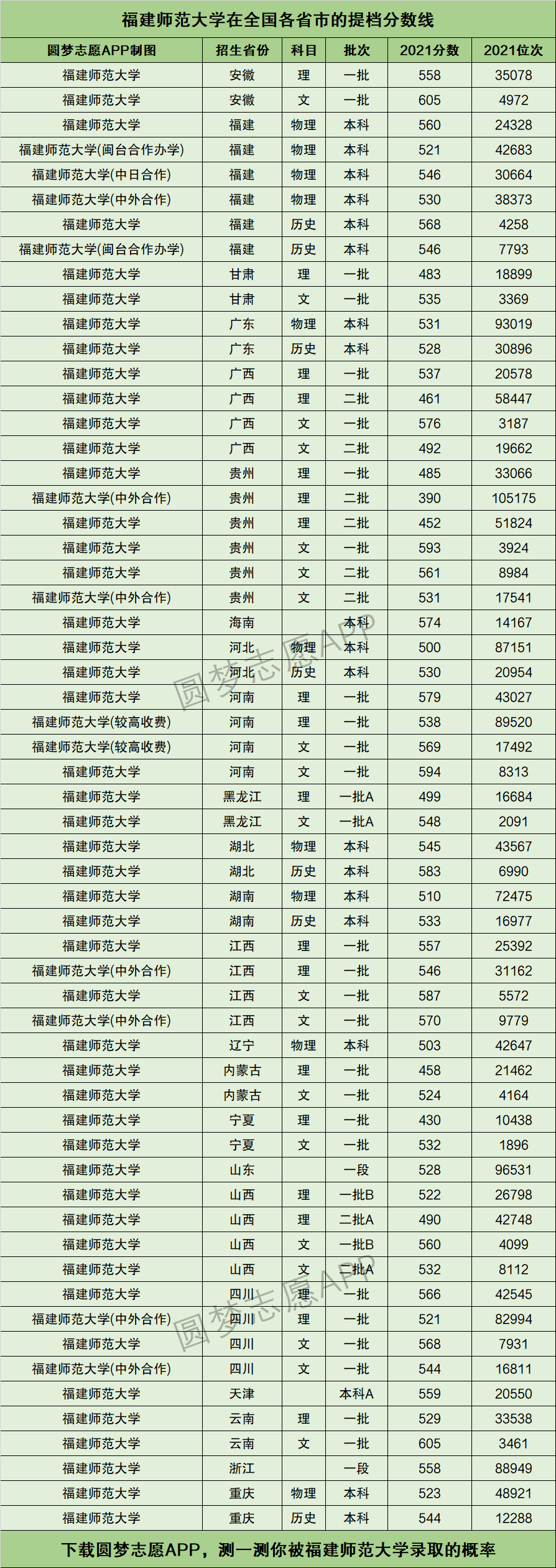漳州師范分?jǐn)?shù)線-圖1
