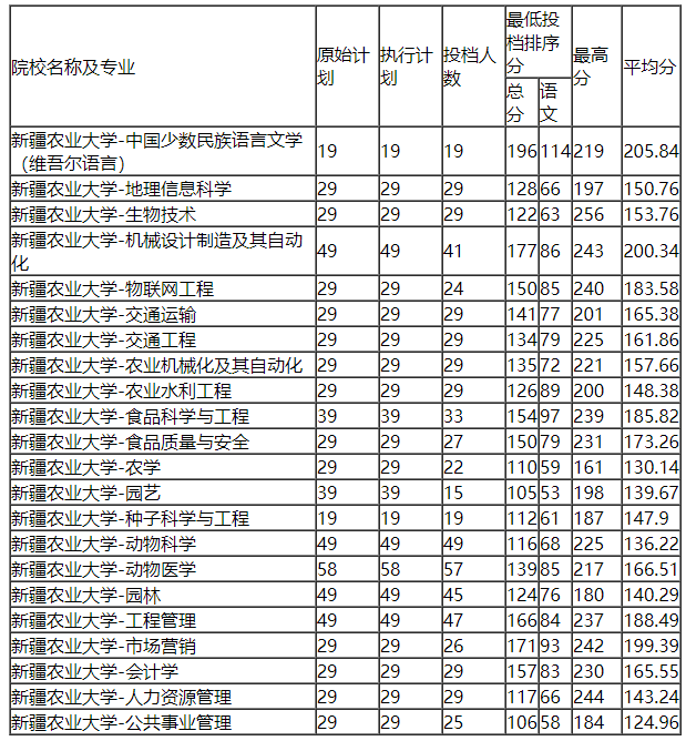 新疆農(nóng)業(yè)大學(xué)分?jǐn)?shù)線-圖1