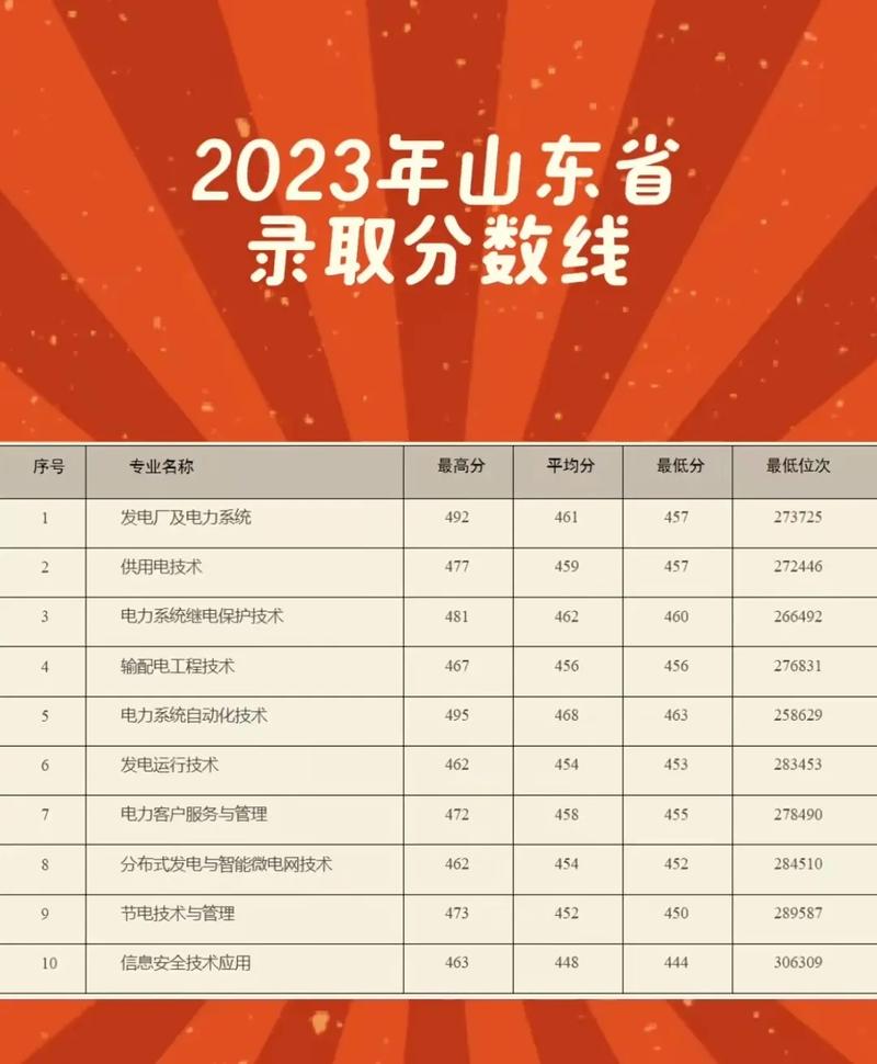 山東電力高等?？茖W(xué)校分?jǐn)?shù)線(詳解)-圖1