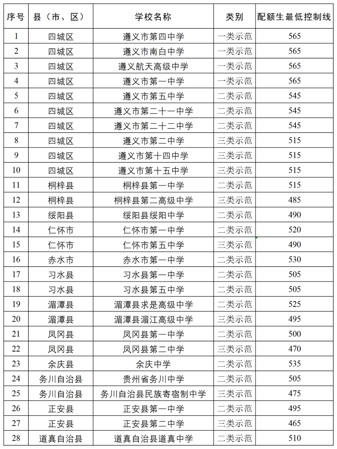最低錄取控制分?jǐn)?shù)線-圖1