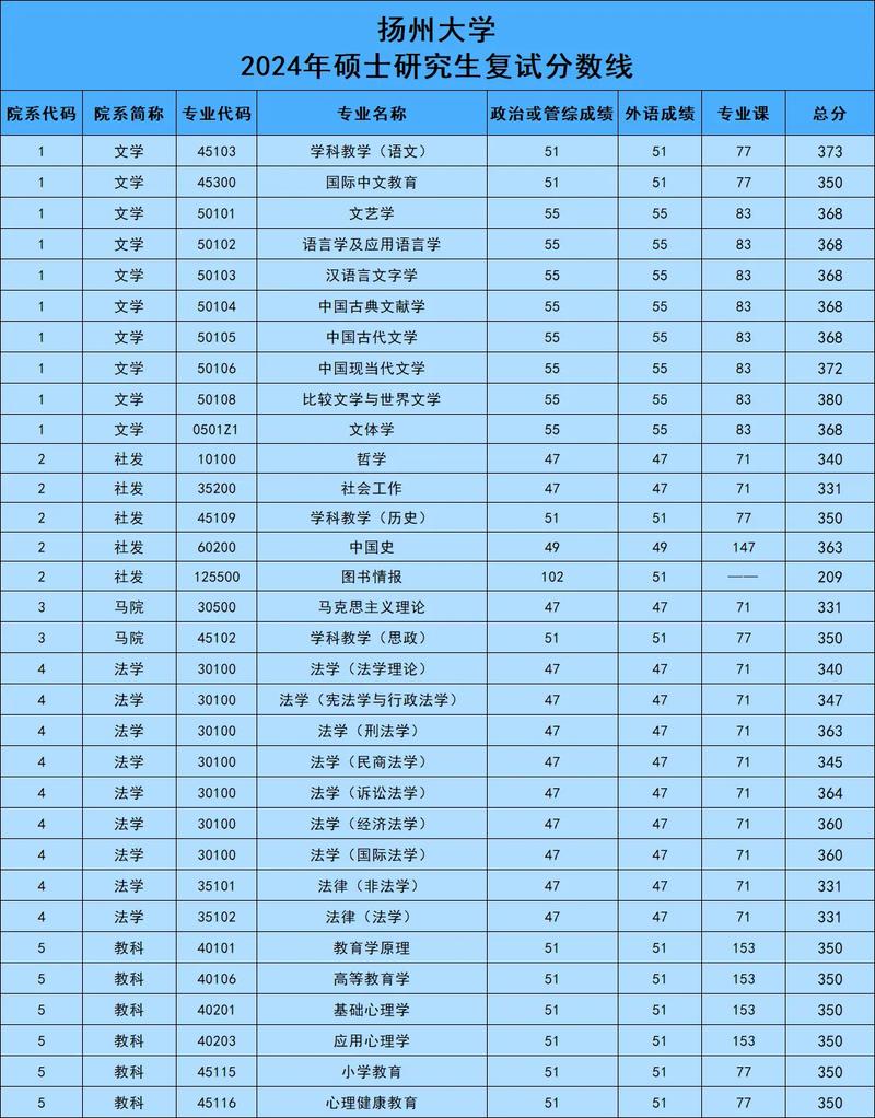 揚州大學研究生分數(shù)線(詳解)-圖1