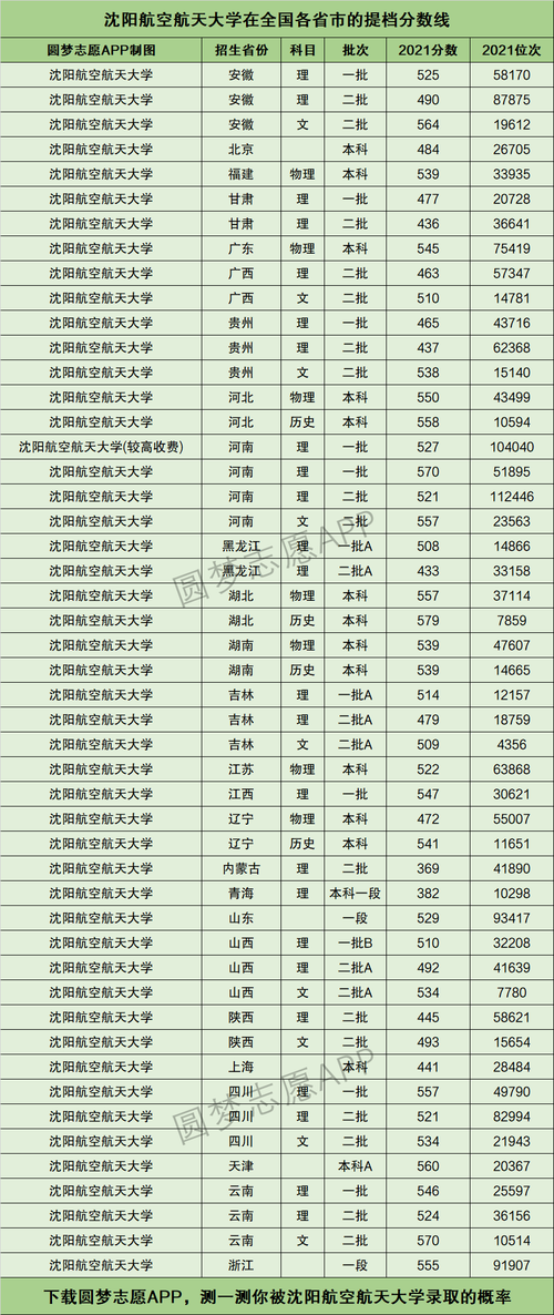 沈陽航空航天大學錄取分數(shù)線-圖1