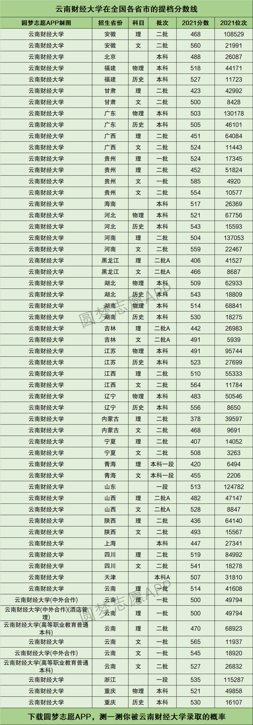 云南財經大學錄取分數(shù)線-圖1