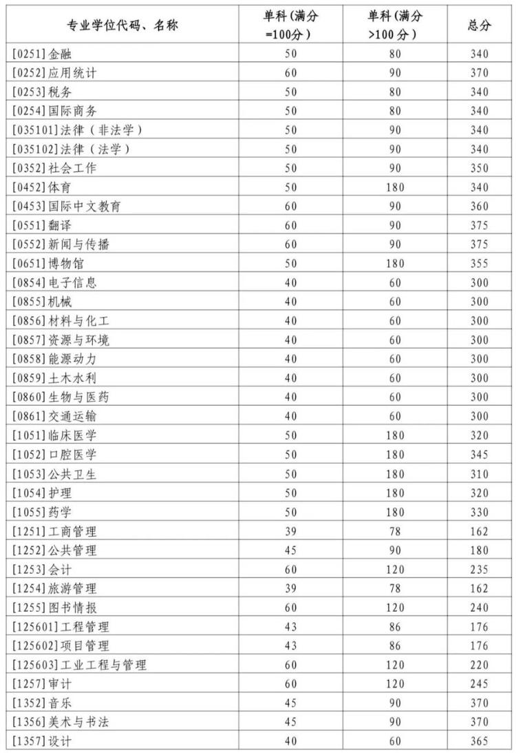山大中外合作分數(shù)線-圖1