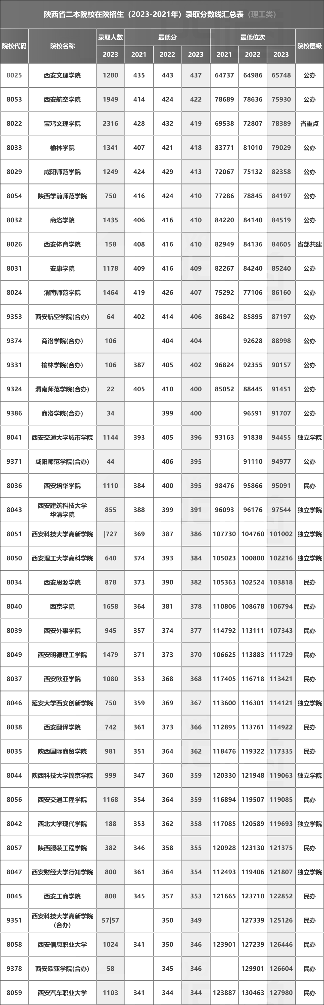 陜西二本院校排名及分數(shù)線-圖1